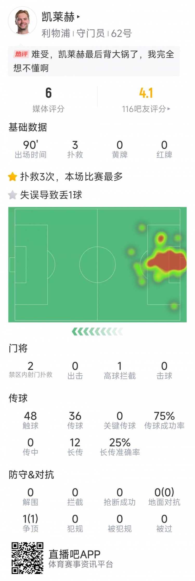 本場要背鍋，凱萊赫本場數(shù)據(jù)：3次撲救，判斷失誤導(dǎo)致被絕平