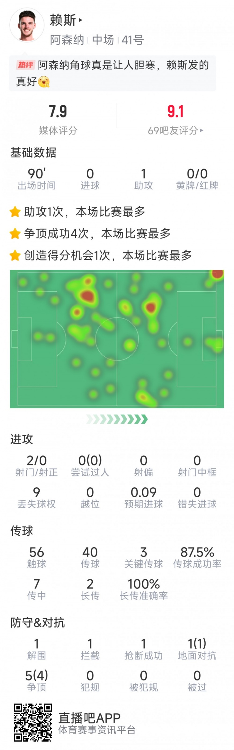 賴斯本場數(shù)據(jù)：1次助攻，3次關鍵傳球，2次射門，6對抗5成功