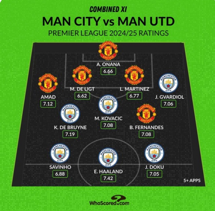 Whoscored列曼市雙雄本賽季評分最高陣：哈蘭德、B費(fèi)、奧納納在列