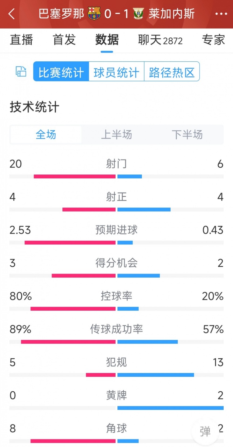 空有八成控球率，巴薩0-1萊加內(nèi)斯全場(chǎng)數(shù)據(jù)：射門20-6，射正4-4