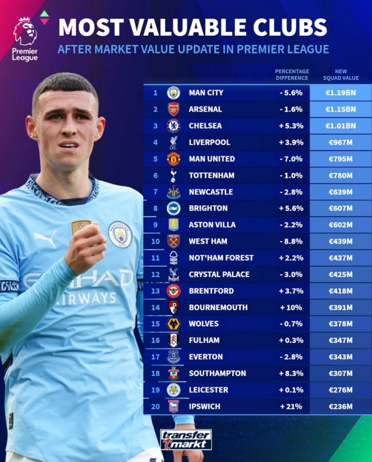 德轉(zhuǎn)列英超球隊身價榜：曼城11.9億歐居首，阿森納次席&藍軍第三
