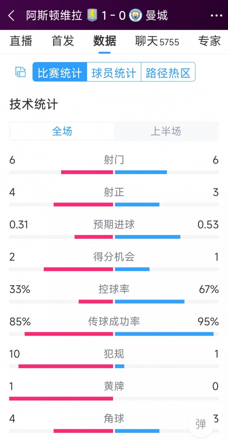 曼城一球落后，維拉vs曼城半場數(shù)據(jù)：射門6-6，射正4-3，犯規(guī)10-1