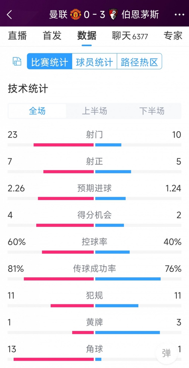 主場慘敗！曼聯(lián)0-3伯恩茅斯全場數(shù)據(jù)：射門23-10，射正7-5