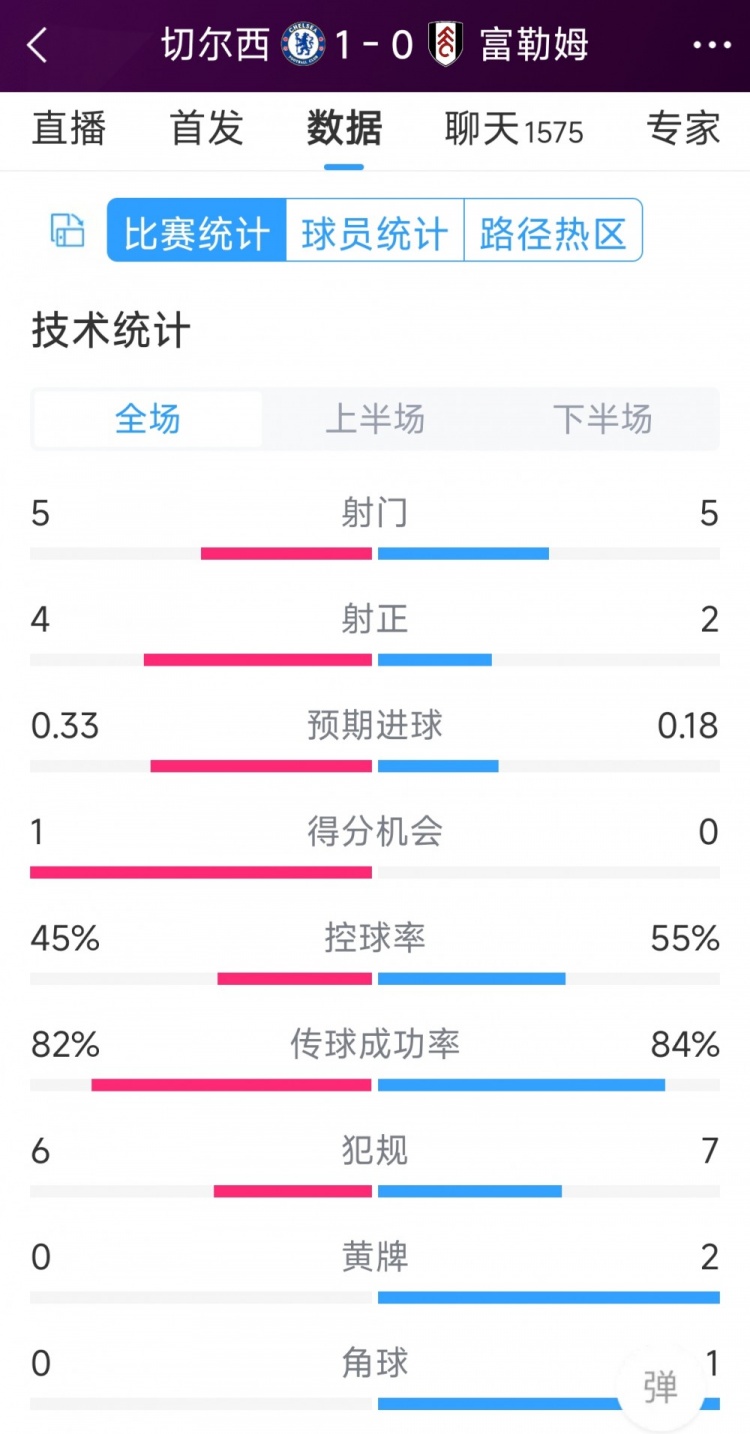 切爾西vs富勒姆半場(chǎng)數(shù)據(jù)：射門5-5，射正4-2，得分機(jī)會(huì)1-0