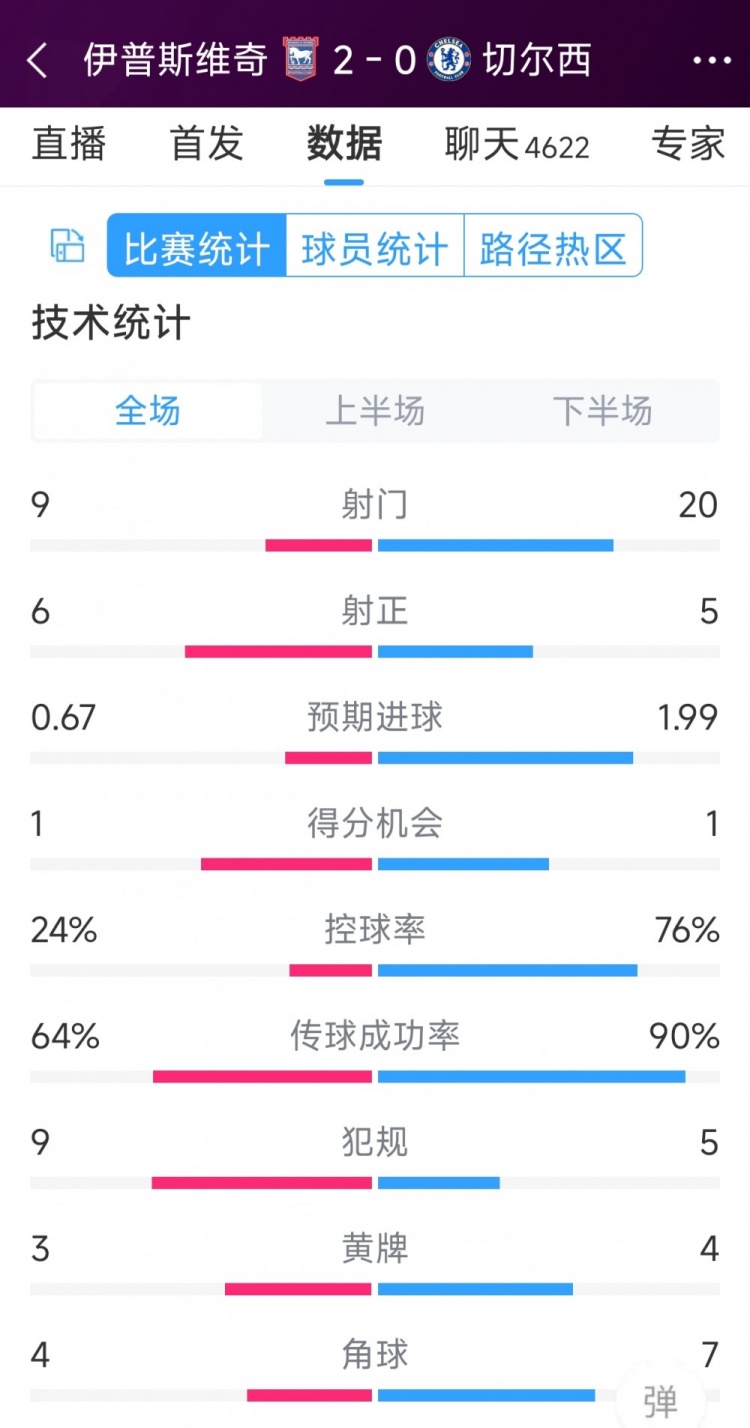 效率低下，切爾西0-2伊普斯維奇全場數(shù)據(jù)：射門20-9，射正5-6